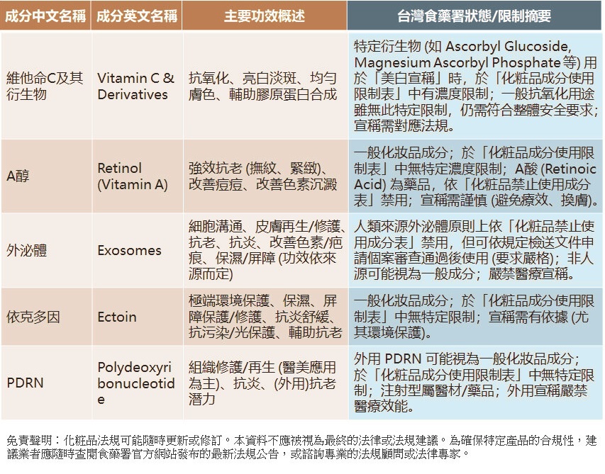 化妝品成分與法規表格1