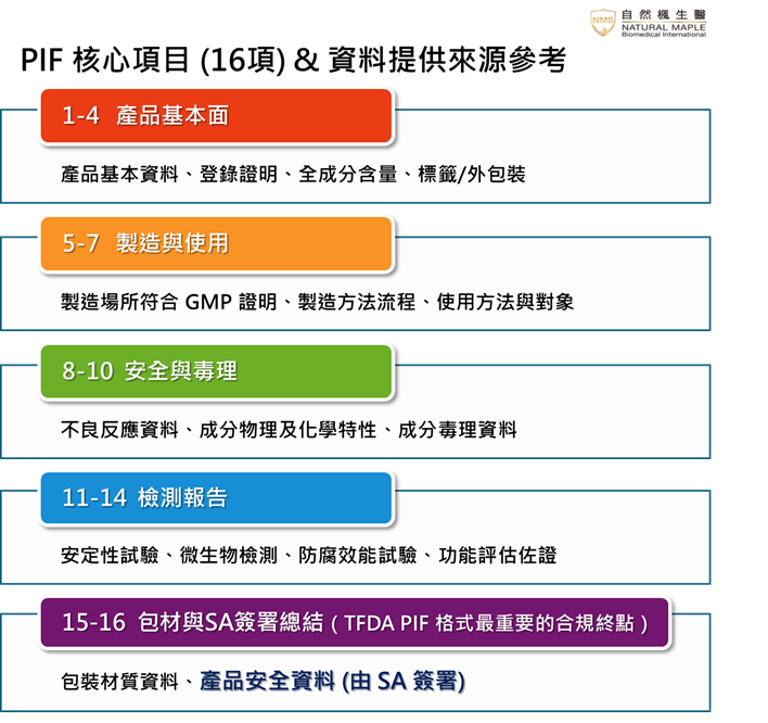 TFDA 化妝品 PIF 16 項核心清單懶人包 - 自然楓生醫專業整理