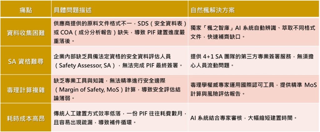 自然楓生醫-PIF建置痛點與AI解決方案對照表-4+1 SA團隊